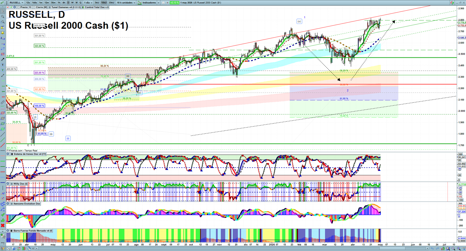Russell 2000 daily technical analysis chart showing key levels, price action and possible reaction zones
